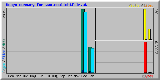 Usage summary for www.neulichtfilm.at